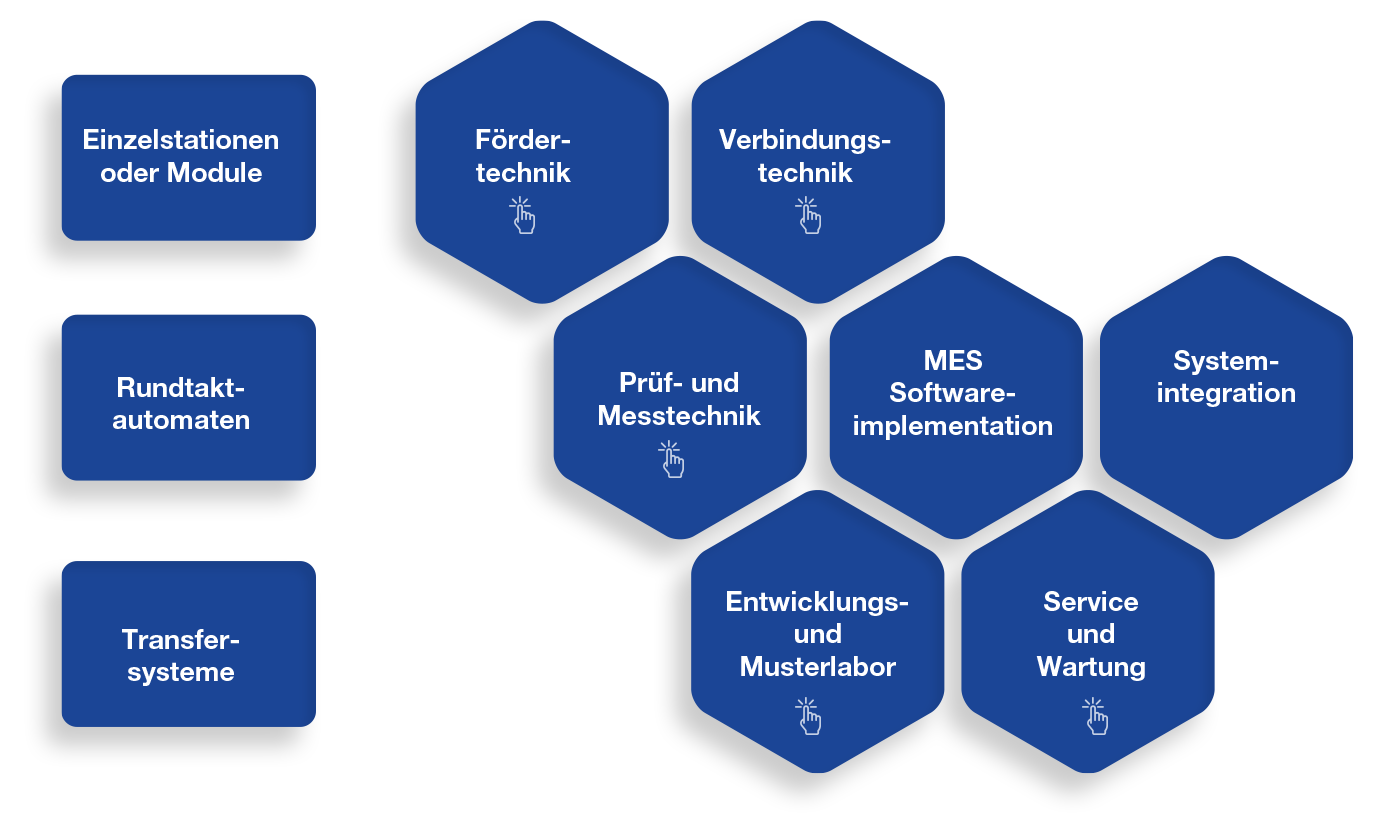 Zwerrenz Automatisierungstechnik Automationsanlagen Montageanlagen Prüfanlagen Rundtaktautomaten Handarbeitsplätze Roboterzellen Musterbau Vorrichtungsbau Liniensysteme Transfersysteme